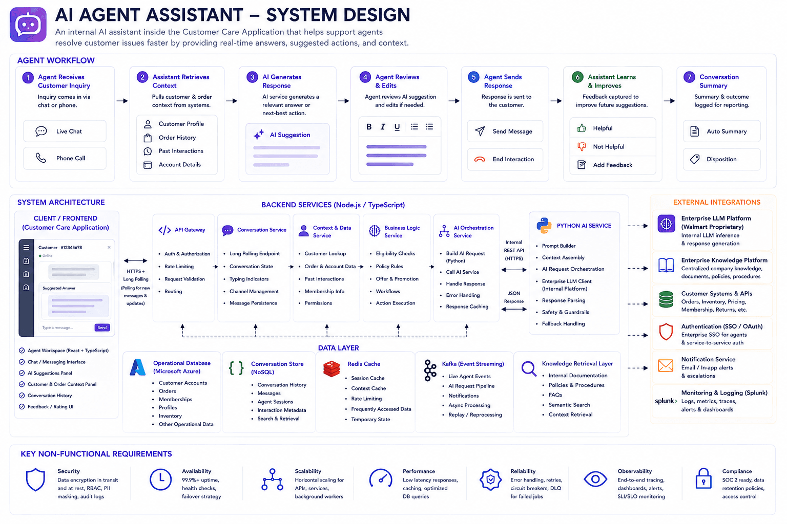 Conceptual AI Agent Assistant system design showing the agent workflow, customer care frontend, backend services, Python AI service, data layer, event streaming, enterprise integrations, and operational requirements