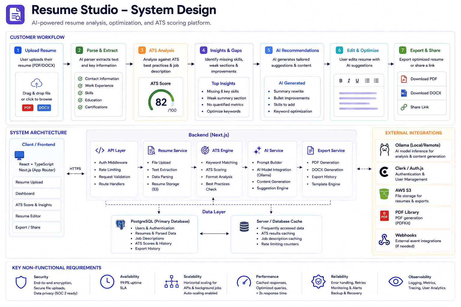 Conceptual Resume Studio system design showing the customer workflow, application services, data layer, integrations, and non-functional requirements