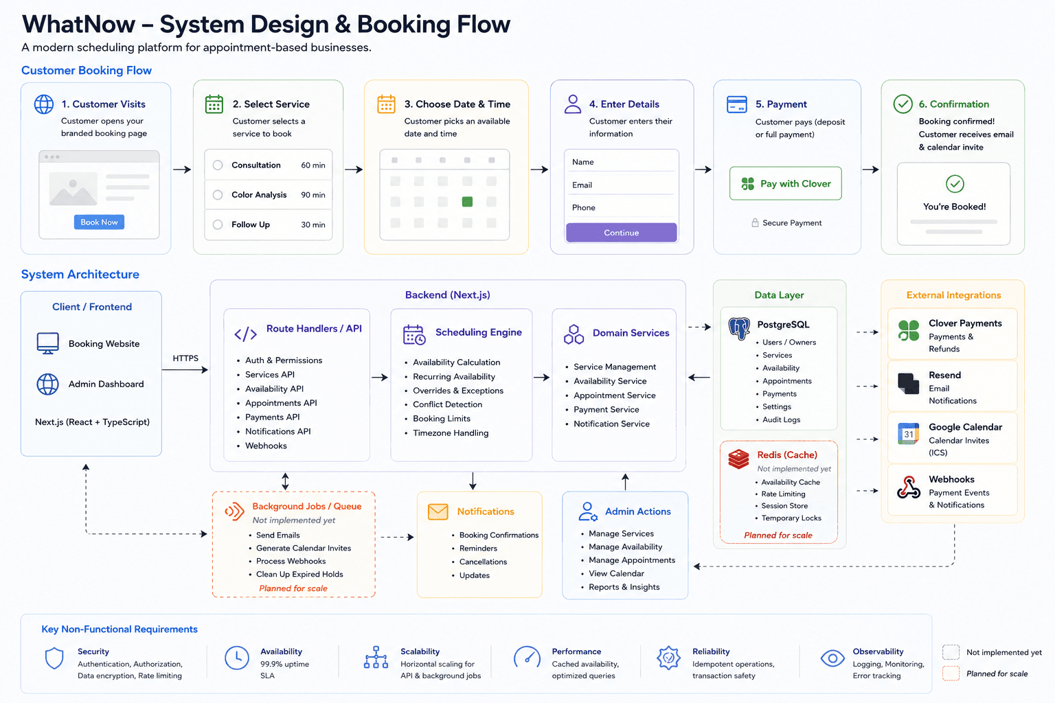 WhatNow system design showing the booking interface, application services, scheduling engine, PostgreSQL database, payment provider, calendar integration, and customer notifications